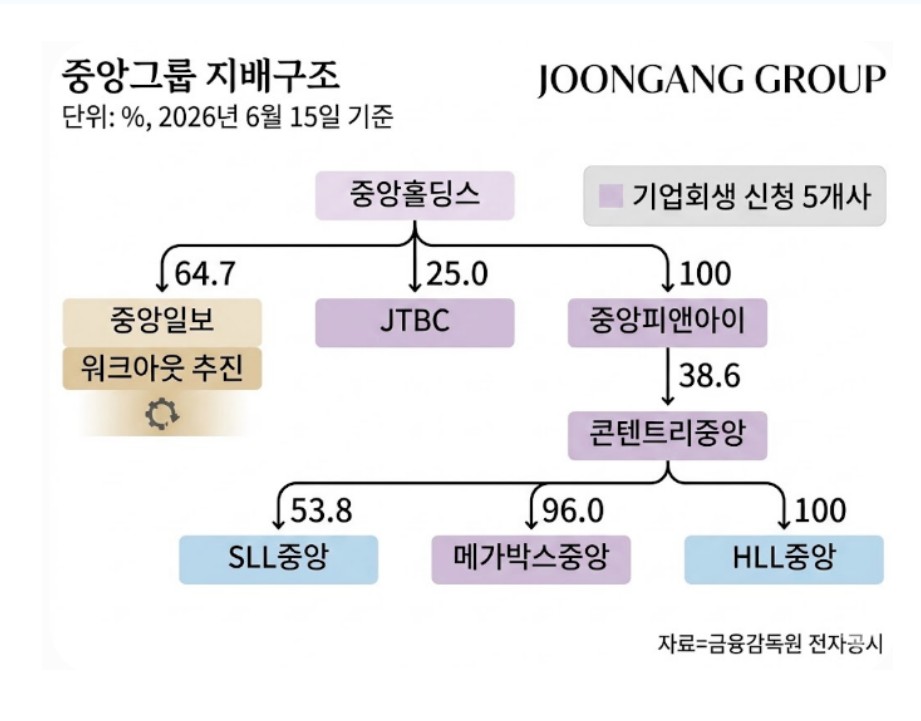 1900억 중계권 참사…콘텐트리·메가박스 연쇄 법정관리